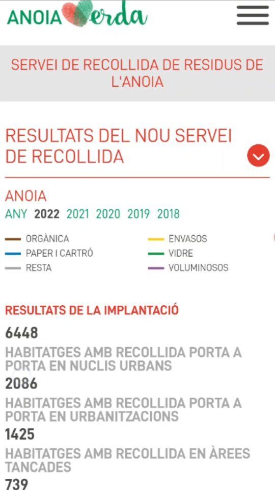 ♻️ Les dades de la recollida del 2022 ens mostren que després de la implantació del nou de model el 2018, seguim amb una índexs de reciclatge més que elevats en relació a la mitjana catalana, amb una xifra del 78% de recollida selectiva. Volem destacar que:

➡️ S'estabilitzen els percentatges de selectiva als 11 municipis amb recollida porta a porta, amb un índex promig del 79% el 2022.

↗️ Es recuperen els índexs dels 11 municipis amb recollida amb àrees tancades amb un promig del 61%, després d'haver-hi hagut un relaxament el 2021.

👏 Aquests resultats només han estat possibles gràcies a la bona participació de tots els veïns i veïnes i la tasca duta a terme per l'equip de recollida i d'educació ambiental!

📲💻 Podeu consultar els nivells de la recollida selectiva del 2022 dels municipis d'@anoiaverda a la pàgina web (enllaç a la bio).